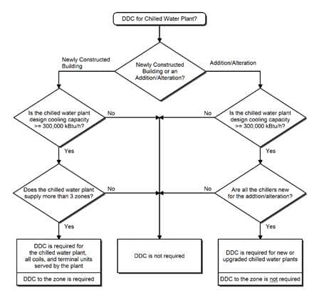 Chilled water plant flowchart Chilled water plant flowchart