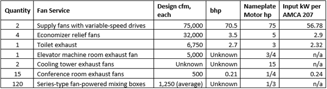 Table depicting the fan service, associated quantity, the design CFM, brake horse power, nameplate horsepower and input kW. 