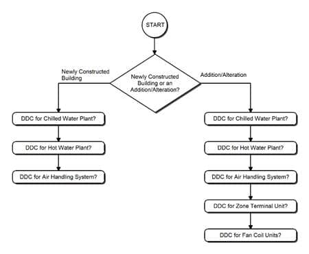 Flow chart showing building status Flow chart showing building status