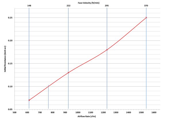 A chart showing higher airflow rate the higher the initial resistance is