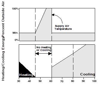 figure showing nonintegrated air economizer 
