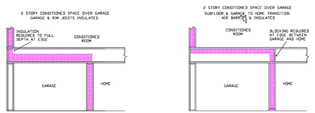 Figure RA3.5-11 Homes with Conditioned Space Over Garage – Insulated Concrete Form (ICF) Figure RA3.5-11 Homes with Conditioned Space Over Garage – Insulated Concrete Form (ICF)