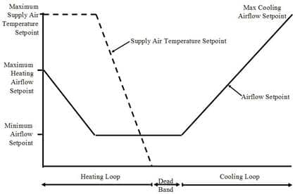 Dual_Maximum_VAV_Box