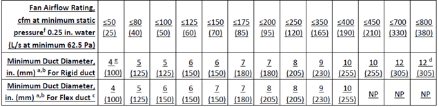 Table 11 25: Prescriptive Ventilation System Duct Sizing (from Table 160.2-H in the Energy Code) ]`
