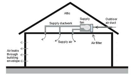 Figure of supply ventilation example