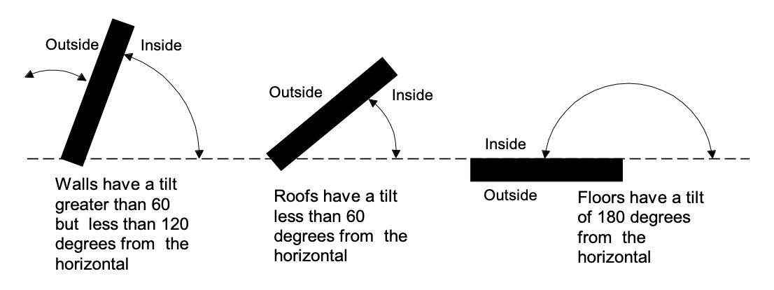 Example of wall with tilt greater than 60 degrees but less than 120 degrees from the horizontal, roof with tilt less than 60 degrees from the horizontal, and floors with a tilt of 180 degrees from the horizontal.