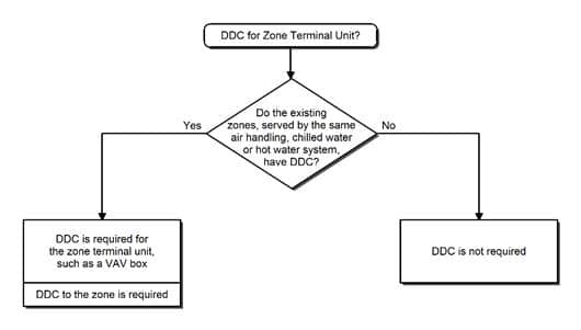 Zone terminal unit flow chart Zone terminal unit flow chart