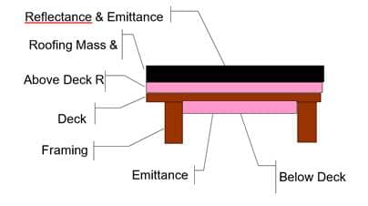 Example of components of the attic through rough deck. Example of components of the attic through rough deck.