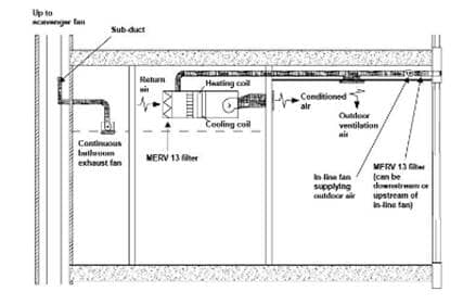 Figure 11 28: Example of Balanced Ventilation Without Heat Recovery: Discrete Supply In-Line Fan with Continuous Bath Exhaust