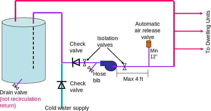 Figure 11 73: Mandatory Central Recirculation System Installation Requirements. This diagram shows the components in a central water circulation system. 