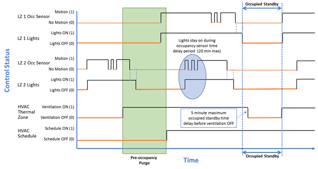 Control status of ventilation to zone for system with occupied standby controls. Ventilation off during HVAC scheduled off except pre-occupancy purge regardless of space occupancy. During HVAC scheduled ON ventilation on except when all zones are unoccupied and ventilation turned off.