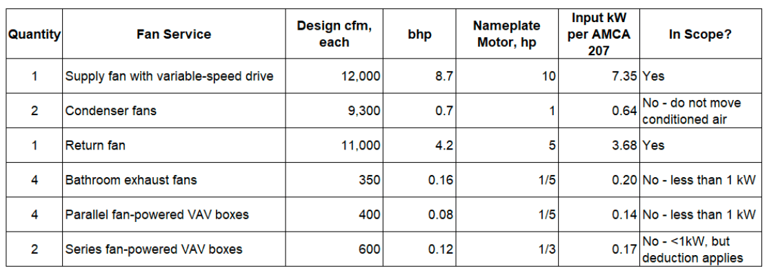 An image of a table that lists the quantity of the fans in the first column, the service description, the design CFM, brake horsepower, nameplate horsepower and the input kW. Final column describes if the fan is in scope or not. 