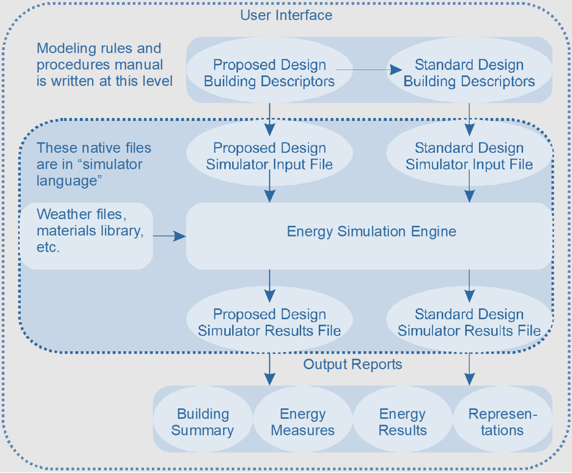Diagram of information flow from user interface to output reports.