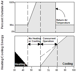 figure showing integrated air economizer 