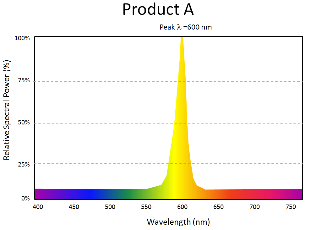 This first image shows spectral power distributions of an amber light source, Product A. 