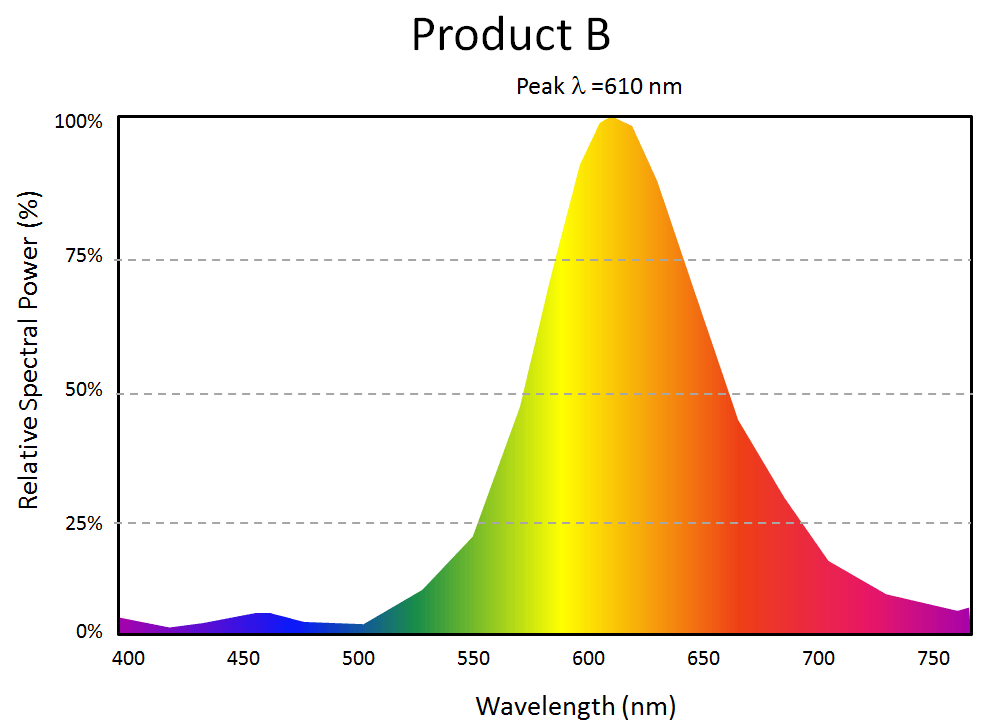 This second image shows spectral power distributions of another amber light source, Product B. 