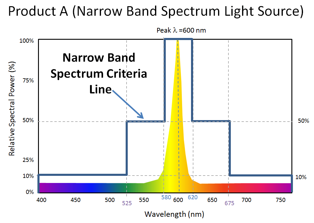 This image shows Product A is qualified as a narrow band spectrum light source. Its spectrum power distribution is within the narrow band spectrum criteria line.