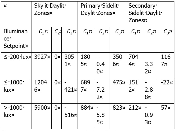 Illuminance setpoint values for skylit daylit zones, primary sidelit daylit zones and secondary sidelit daylit zones.