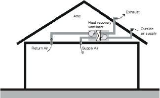 Text box saying If Supply and exhaust airflows are balanced, the system has no effect on indoor pressure. 