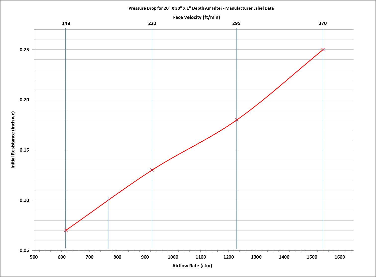 Figure of a line graph depicting the plot of pressure drop versus airflow for a twenty inch by thirty inch by one inch depth air filter. From the manufacturer label's information.