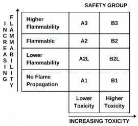 Figure 11 61: ASHRAE Safety classification of Refrigerants 