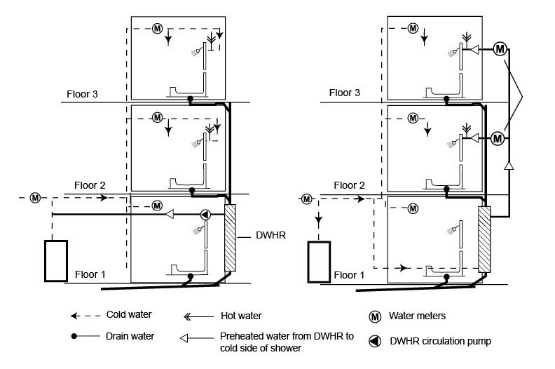 Figure 11 67: Distributed DWHR Installation with One DWHR Serving Two Dwelling Units (From Left to Right: Unequal Flow – Heater, Unequal Flow – Fixture) 