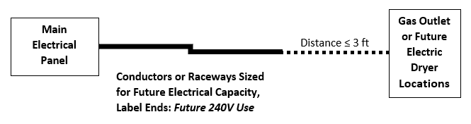 Figure 1161 walks the reader through a sample electrical panel calculation table for a 780 ft^2 dwelling unit. There are four columns in the table. The first column describes the appliance. The appliances listed are general lighting, 2 small appliance branch circuits, clothes washer, refrigerator, bath fans, range hood, dishwasher, waste disposal, range, clothes dryer and water heater. The second, third and fourth columns list the volts, nameplate amps, and total watts of each appliance respectively. The total calculated watts for all the appliances is 30,659. The table also walks the reader through applying diversity factors per the California Electrical Code. The first 10,000 watts and 40% of the remaining 20,659 watts or 8,264 needs to be calculated for sizing the electrical panel. This means the electrical engineer needs to account a total of 18,624 watts or 18kVA in the panel for the appliances listed above. In addition, 100% of the space conditioning equipment needs to be accounted for in the panel. In this example, space conditioning is provided a heat pump and heating element requiring 3,120 watts and 240 watts of power respectively, or 3kVA. This means the total power delivery requirements from the panel accounting for diversity factors is 21 kVA and the total amps required from the panel at 208V is 101 amps.